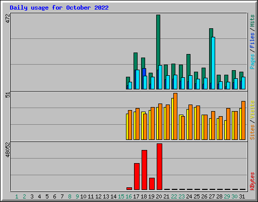 Daily usage for October 2022