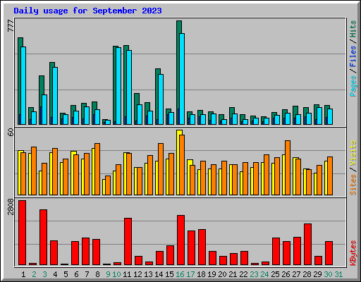 Daily usage for September 2023