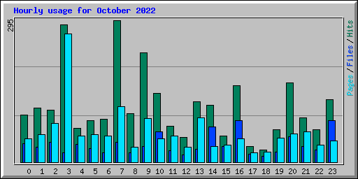 Hourly usage for October 2022