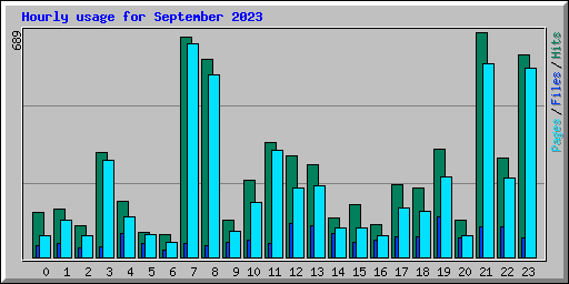 Hourly usage for September 2023